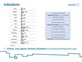 Indicadores
 Febrero, Julio, Agosto, Octubre y Diciembre son los meses preferidos para viajar.
1 de enero (miércoles)
SEMANA SANTA: 17 y 18 de abril
(jueves y viernes)
1 de mayo (jueves)
29 de junio (domingo)
FIESTAS PATRIAS: 28 y 29 de julio
(lunes y martes)
30 de agosto (sábado)
8 de octubre (miércoles)
1 de noviembre (sábado)
8 de diciembre (lunes)
NAVIDAD: 25 de diciembre (jueves)
6%
10%
6%
6%
4%
6%
14%
11%
7%
10%
8%
12%
Total 100%
 