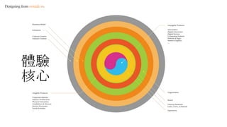 Designing from outside in:
體驗
核心
 