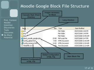 Moodle Google Block File Structure Instance Configuration HTML File Global Configuration HTML File Main Block File Lang directory Cascade Style Sheet Directory Images necessary  for Block 