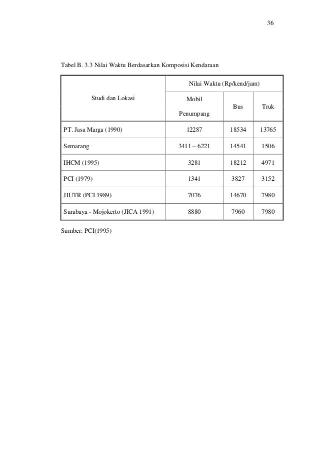Analisis Biaya Operasional Kendaraan Dan Waktu Perjalanan
