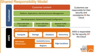 CSS 17: NYC - The AWS Shared Responsibility Model in Practice | PPT
