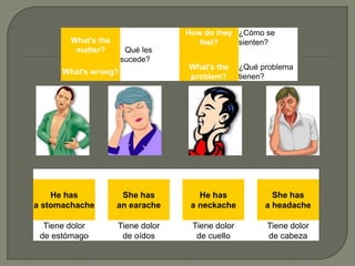 How do they ¿Cómo se
        What's the                    feel?    sienten?
         matter?      ¿Qué les
                      sucede?
                                   What's the     ¿Qué problema
      What's wrong?
                                   problem?       tienen?




    He has            She has         He has              She has
a stomachache        an earache     a neckache          a headache

  Tiene dolor        Tiene dolor    Tiene dolor         Tiene dolor
 de estómago          de oídos       de cuello          de cabeza
 