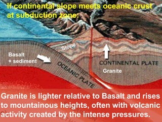 If continental slope meets oceanic crust
at subduction zone:

Basalt
+ sediment

e
lop
S

Granite

Granite is lighter relative to Basalt and rises
to mountainous heights, often with volcanic
activity created by the intense pressures.

 