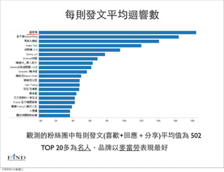 每則發文平均迴響數




             觀測的粉絲團中每則發文(喜歡+回應＋分享)平均值為 502
               TOP 20多為名人，品牌以麥當勞表現最好

12年8月1日星期三
 