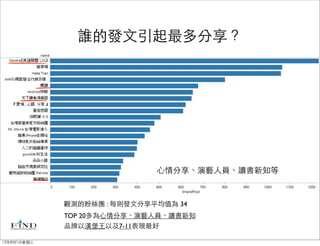 誰的發文引起最多分享？




                             心情分享、演藝人員、讀書新知等



             觀測的粉絲團 : 每則發文分享平均值為 34
             TOP 20多為心情分享、演藝人員、讀書新知
             品牌以漢堡王以及7-11表現最好

12年8月1日星期三
 