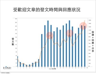 受歡迎文章的發文時間與回應狀況



                               按
                               讚
                               +
             發
                               回
             文
                               應
             數
                               +
                               分
                               享




12年8月1日星期三
 