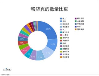 粉絲頁的數量比重




12年8月1日星期三
 