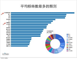 平均粉絲數最多的類別




12年8月1日星期三
 