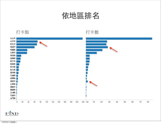 依地區排名

         打卡點      打卡數




12年8月1日星期三
 
