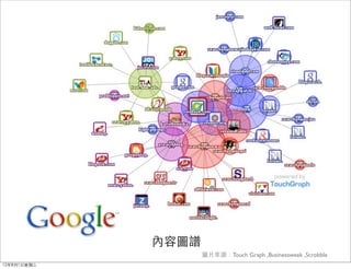 內容圖譜
                    圖片來源：Touch Graph ,Businessweek ,Scrobble
12年8月1日星期三
 