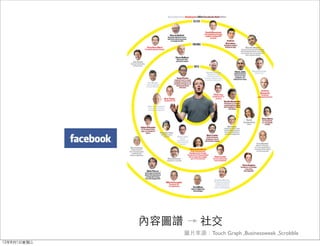 內容圖譜        社交
                    圖片來源：Touch Graph ,Businessweek ,Scrobble
12年8月1日星期三
 
