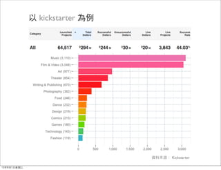 以 kickstarter 為例




                                資料來源： Kickstarter

12年8月1日星期三
 