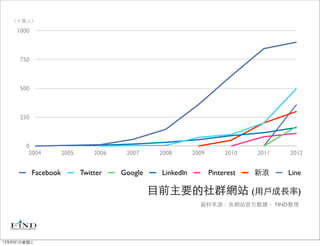 （十萬人）

    1000



     750



     500



     250



       0
        2004          2005       2006    2007     2008       2009        2010   2011   2012


           Facebook          Twitter    Google    Linkedln          Pinterest   新浪     Line

                                                 目前主要的社群網站 (用戶成長率)
                                                               資料來源：各網站官方數據， FIND整理




12年8月1日星期三
 