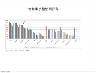 智慧型手機使用行為


     80%#

     70%#

     60%#

     50%#

     40%#

     30%#

     20%#

     10%#

      0%#




        ...