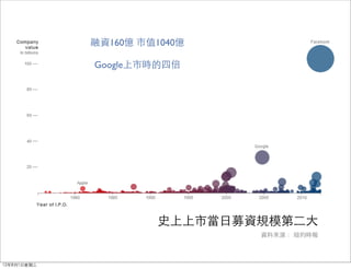 融資160億 市值1040億

             Google上市時的四倍




                              圖片來源：紐約時報




                       史上上市當日募資規模第二大
                                    資料來源： 紐約時報



12年8月1日星期三
 