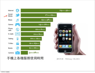手機上各種服務使用時間   資料來源： McKinsey / O2, 2012




12年8月1日星期三
 