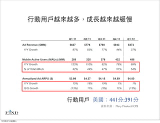 行動用戶越來越多，成長越來越緩慢




                   行動用戶 美國：441分:391分
                           資料來源： Mary Meeker,KCPB




12年8月1日星期三
 