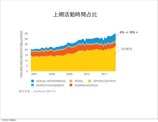 上網活動時間占比


                                             6% -> 19% +




             資料來源： ComScore, 2011.12




12年8月1日星期三
 