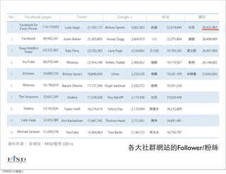 資料來源： 各網站，FIND整理 (2011)
                            各大社群網站的Follower/粉絲


12年8月1日星期三
 