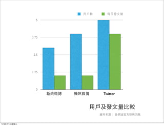 用戶數      每日發文量
               5




             3.75




              2.5




             1.25




               0
                    新浪微博   騰訊微博     Twitter


                              用戶及發文量比較
                                   資料來源： 各網站官方發佈消息


12年8月1日星期三
 