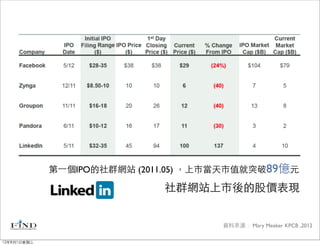 第⼀一個IPO的社群網站 (2011.05) ，上市當天市值就突破89億元

                              社群網站上市後的股價表現


                                      資料來源： Mary Meeker KPCB ,2012

12年8月1日星期三
 