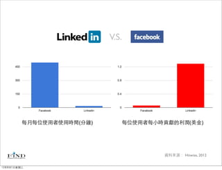 V.S.




         每月每位使用者使用時間(分鐘)      每位使用者每小時貢獻的利潤(美金)




                                      資料來源： Hitwise, 2012


12年8月1日星期三
 