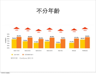 不分年齡




             資料來源： ComScore, 2011.12




12年8月1日星期三
 