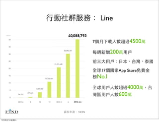 行動社群服務： Line


                            7個月下載人數超過4500萬

                            每週新增200萬用戶

                            前三大用戶：日本、台灣、泰國

                            全球17個國家App Store免費金
                            榜No.l

                            全球用戶人數超過4000萬，台
                            灣區用戶人數600萬


                資料來源： NHN

12年8月1日星期三
 