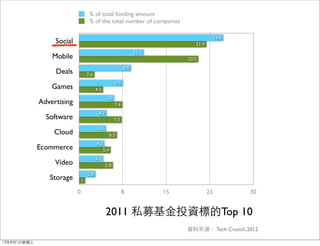 % of total funding amount
                                    % of the total number of companies

                                                                                                24.8
                  Social                                                            21.9
                                                                     11.1
                 Mobile                                                          20.5
                                                               8.9
                  Deals            2.6
                                                         7.5
                 Games                   4.1
                                                     6
             Advertising                                 7.4
                                          4.7
               Software                                  7.3
                                          4.6
                  Cloud                              6.5
                                         4.3
             Ecommerce                         5.4
                                         4.1
                  Video                         5.8
                                   2.8
                Storage        1

                           0                                   8            15             23          30


                                                2011 私募基金投資標的Top 10
                                                                                 資料來源： Tech Crunch,2012

12年8月1日星期三
 