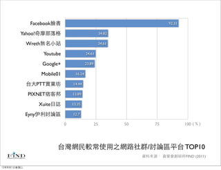 Facebook臉書                                                     92.31

        Yahoo!奇摩部落格                                    34.82

             Wreth無名小站                                 34.61

                  Youtube                 24.61

                 Google+                  23.89

                 Mobile01         16.24

             台大PTT實業坊           14.44

             PIXNET痞客邦          13.89

                Xuite日誌         13.35

             Eyny伊利討論區          12.7

                            0                     25           50       75           100 ( % )




                       台灣網民較常使用之網路社群/討論區平台 TOP10
                                                                    資料來源： 資策會創研所FIND (2011)

12年8月1日星期三
 