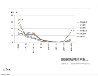 使用經驗與頻率對比
             資料來源： 資策會創研所FIND (2011)




12年8月1日星期三
 