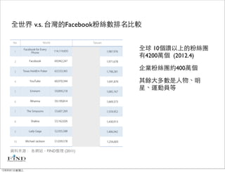 全世界 v.s. 台灣的Facebook粉絲數排名比較


                              全球 10個讚以上的粉絲團
                              有4200萬個 (2012.4)

                              企業粉絲團約400萬個

                              其餘大多數是人物、明
                              星、運動員等




   資料來源： 各網站，FIND整理 (2011)



12年8月1日星期三
 