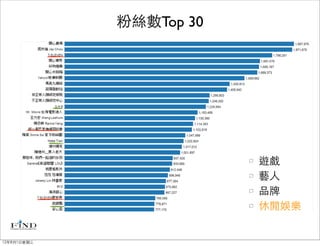 粉絲數Top 30




                         遊戲
                         藝人
                         品牌
                         休閒娛樂


12年8月1日星期三
 