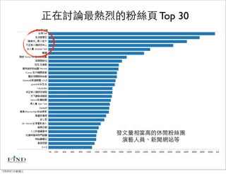 正在討論最熱烈的粉絲頁 Top 30




                      發文量相當高的休閒粉絲團
                       演藝人員、新聞網站等




12年8月1日星期三
 