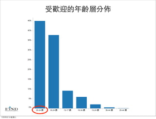 受歡迎的年齡層分佈




12年8月1日星期三
 