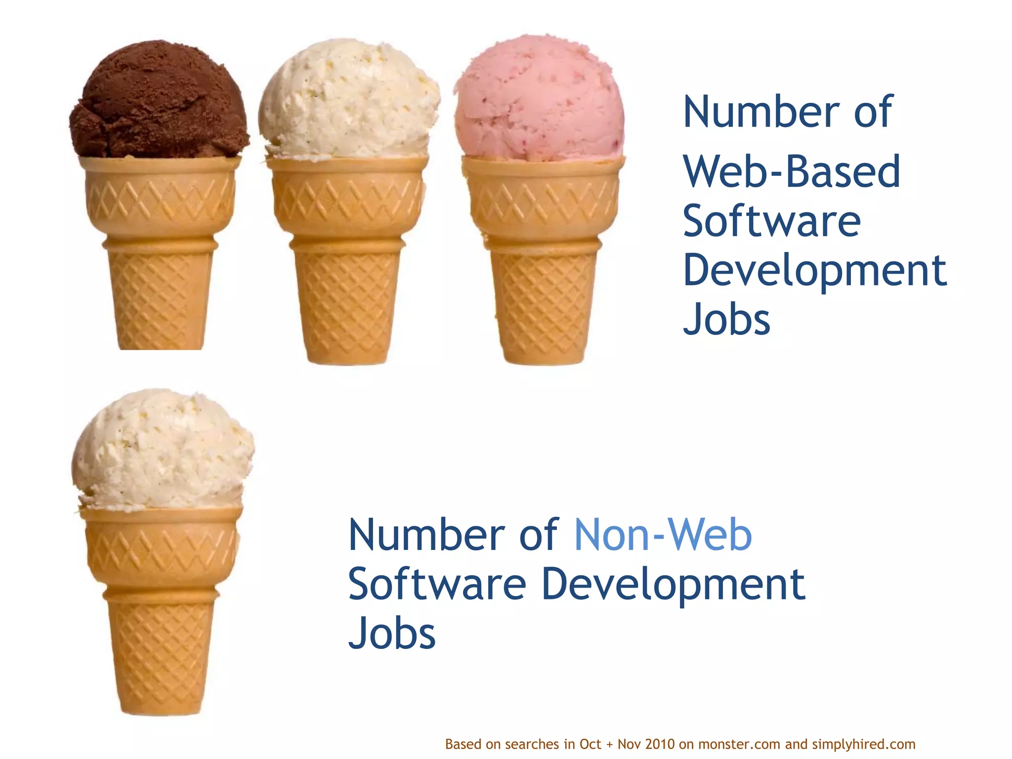 Number of
                                       Web-Based
                                       Software
                                       Development
                                       Jobs



Number of Non-Web
Software Development
Jobs

    Based on searches in Oct + Nov 2010 on monster.com and simplyhired.com
 