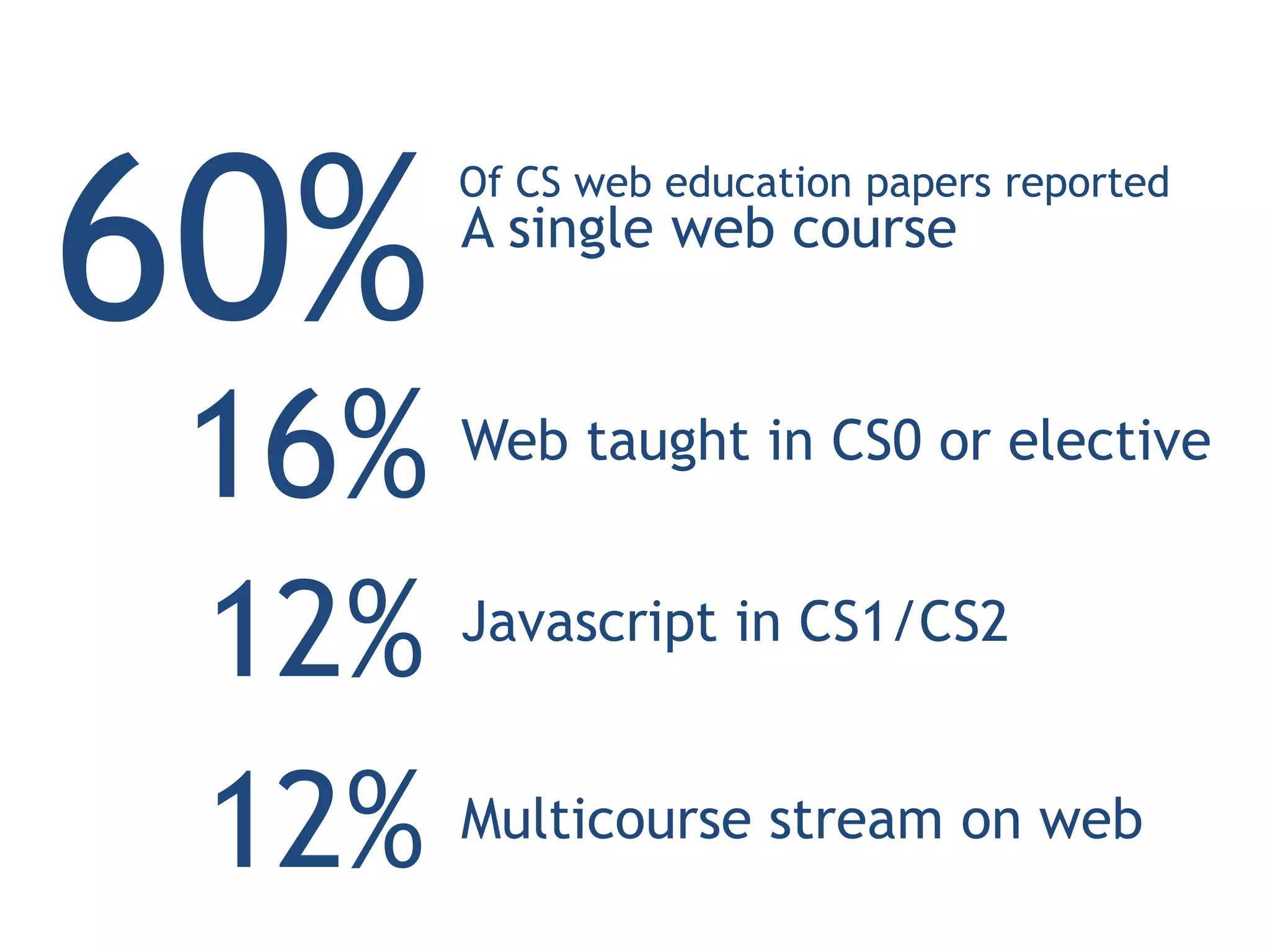 60%
        Of CS web education papers reported
        A single web course



 16%    Web taught in CS0 or elective


 12%    Javascript in CS1/CS2



 12% Multicourse stream on web
 