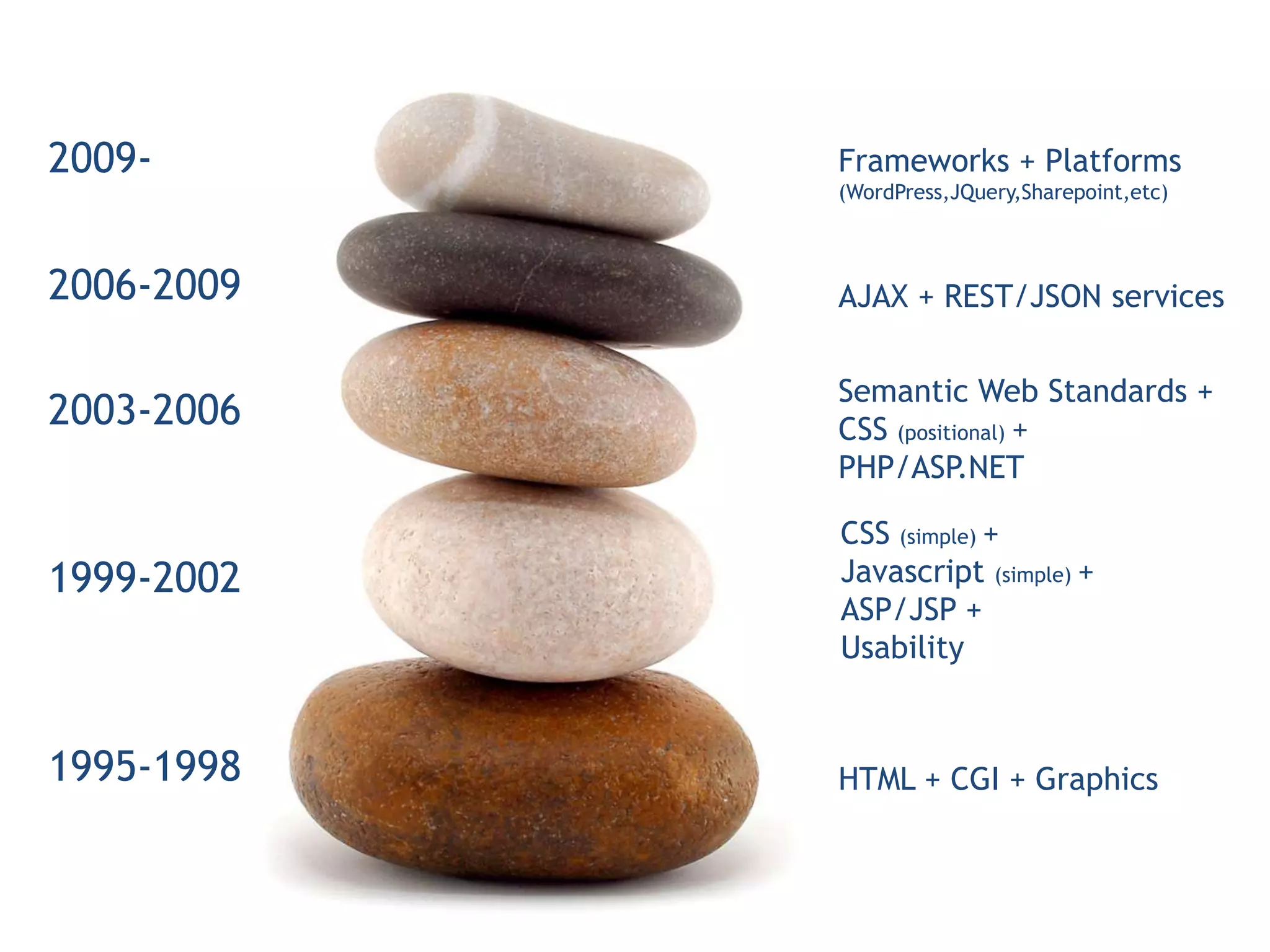2009-       Frameworks + Platforms
            (WordPress,JQuery,Sharepoint,etc)



2006-2009   AJAX + REST/JSON services

            Semantic Web Standards +
2003-2006   CSS (positional) +
            PHP/ASP.NET

            CSS (simple) +
1999-2002   Javascript (simple) +
            ASP/JSP +
            Usability


1995-1998   HTML + CGI + Graphics
 