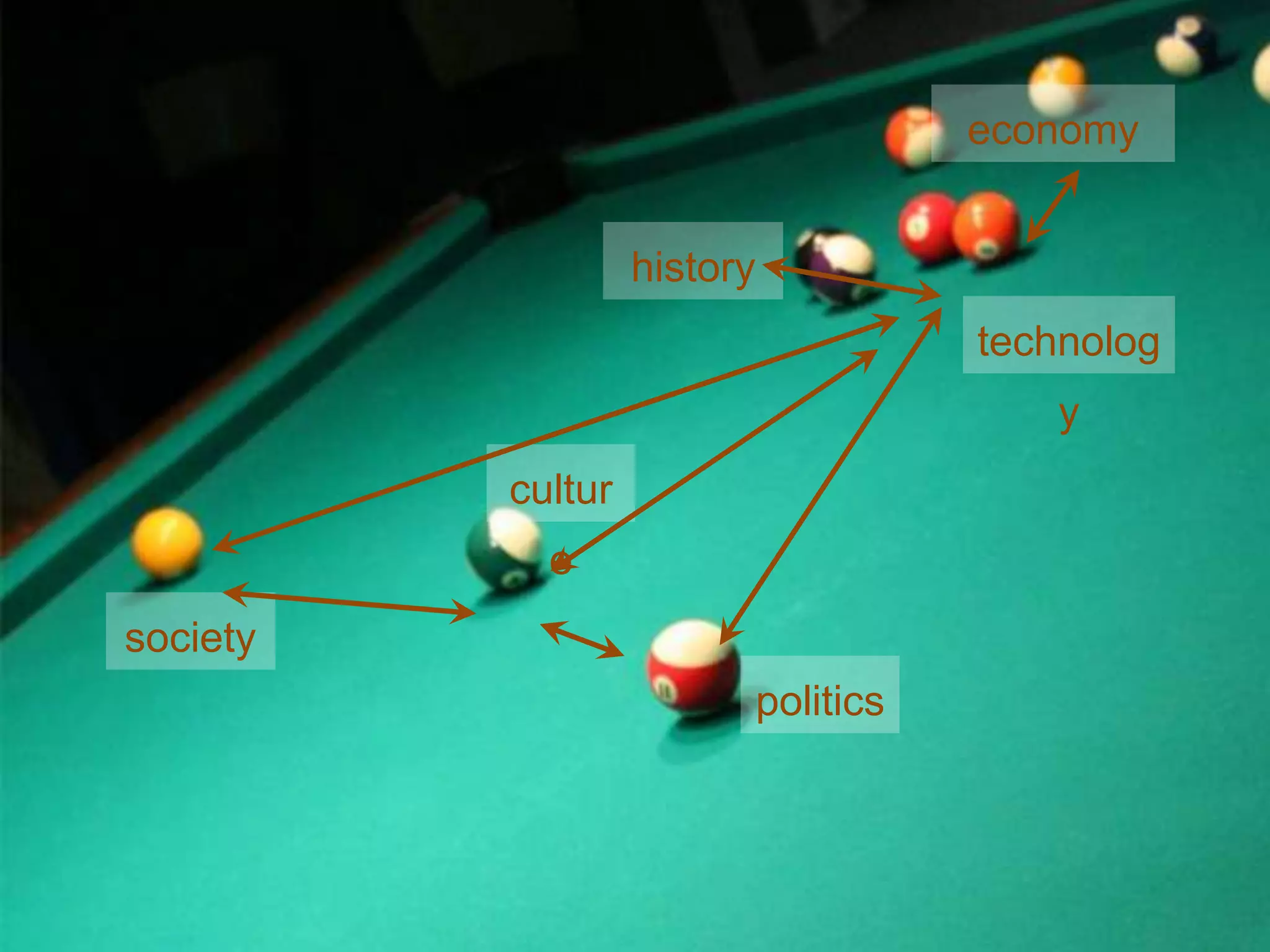 economy


                   history
                                        technolog
                                           y
          cultur
            e
society
                             politics
 