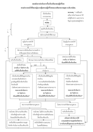 คปสอ.
ศูนย์รับเรื่องร้องเรียน
- เรื่องร้องเรียนที่มีข้อมูลครบถ้วน
- ตรวจสอบข้อเท็จจริงจาก
ฐานข้อมูลที่เกี่ยวข้องกับเรื่อง
ร้องเรียนได้
- ไม่ต้องตรวจสถานประกอบการ
ระยะเวลาดาเนินการ
10 วันทาการ
(นับแต่ได้รับเรื่องร้องเรียน)*
- เรื่องร้องเรียนที่มีข้อมูลไม่
ครบถ้วน
- รวบรวมข้อเท็จจริงโดยไม่ต้อง
ทาหลักฐานเพิ่มเติม
- ไม่ต้องตรวจสถานประกอบการ
ระยะเวลาดาเนินการ
30 วันทาการ
(นับแต่ได้รับเรื่องร้องเรียน)*
มีไม่มี
ระงับเรื่องร้องเรียน
ดาเนินการ
พนักงานเจ้าหน้าที่พิจารณา
- เรื่องร้องเรียนที่มีข้อมูลไม่
ครบถ้วน
- ต้องสืบหาข้อเท็จจริง
- ต้องตรวจสถานประกอบการ
ระยะเวลาดาเนินการ
60 วันทาการ
(นับแต่ได้รับเรื่องร้องเรียน)*
พบการกระทาผิดตามกฎหมาย
แจ้งผลการดาเนินงานให้
นายแพทย์สาธารณสุขจังหวัดทราบ
(ภายในก่อนสิ้นสุดระยะเวลาดาเนินการ)
แผนผังการดาเนินการเรื่องร้องเรียนของผู้บริโภค
ตามอานาจหน้าที่ของกลุ่มงานคุ้มครองผู้บริโภคและเภสัชสาธารณสุข ระดับ คปสอ.
1
วัน
2
วัน
อยู่ในอานาจหน้าที่
ตามกฎหมาย
ไม่อยู่ในอานาจหน้าที่
ตามกฎหมาย
ส่งหน่วยงานที่เกี่ยวข้อง
ภายใน 15 วันทาการ
นับแต่ได้รับเรื่องร้องเรียน
หมายเหตุ * กรณีไม่แล้ว
เสร็จภายในกาหนดเวลา ให้
แจ้งผู้ร้องทราบ และรายงาน
ปัญหา/อุปสรรคต่อผู้บริหาร
เรื่องร้องเรียน
จากประชาชน
พิจารณาจากข้อร้องเรียนว่าอาจจะมีการ
ฝ่าฝืนกฎหมายในความรับผิดชอบ
ไม่พบการกระทาผิดตามกฎหมาย
กรณี สสจ. มีอานาจเปรียบเทียบ
ปรับหรือผู้กระทาความผิด
ยินยอมให้เปรียบเทียบปรับ
กรณี สสจ. ไม่มีอานาจเปรียบเทียบ
ปรับหรือผู้กระทาความผิดไม่ยินยอม
ให้เปรียบเทียบปรับ
ส่งเรื่องให้นายแพทย์สาธารณสุข
จังหวัด ดาเนินการเปรียบเทียบปรับ
ส่งเรื่องให้พนักงานสอบสวน
ในเขตที่รับผิดชอบ
ระงับเรื่องร้องเรียน
พิจารณาว่าสามารถดาเนินการได้เองหรือไม่
ส่งเรื่องให้ สสจ.
(ภายใน 5 วันทาการ นับ
แต่ได้รับเรื่องร้องเรียน)
ได้ไม่ได้
 