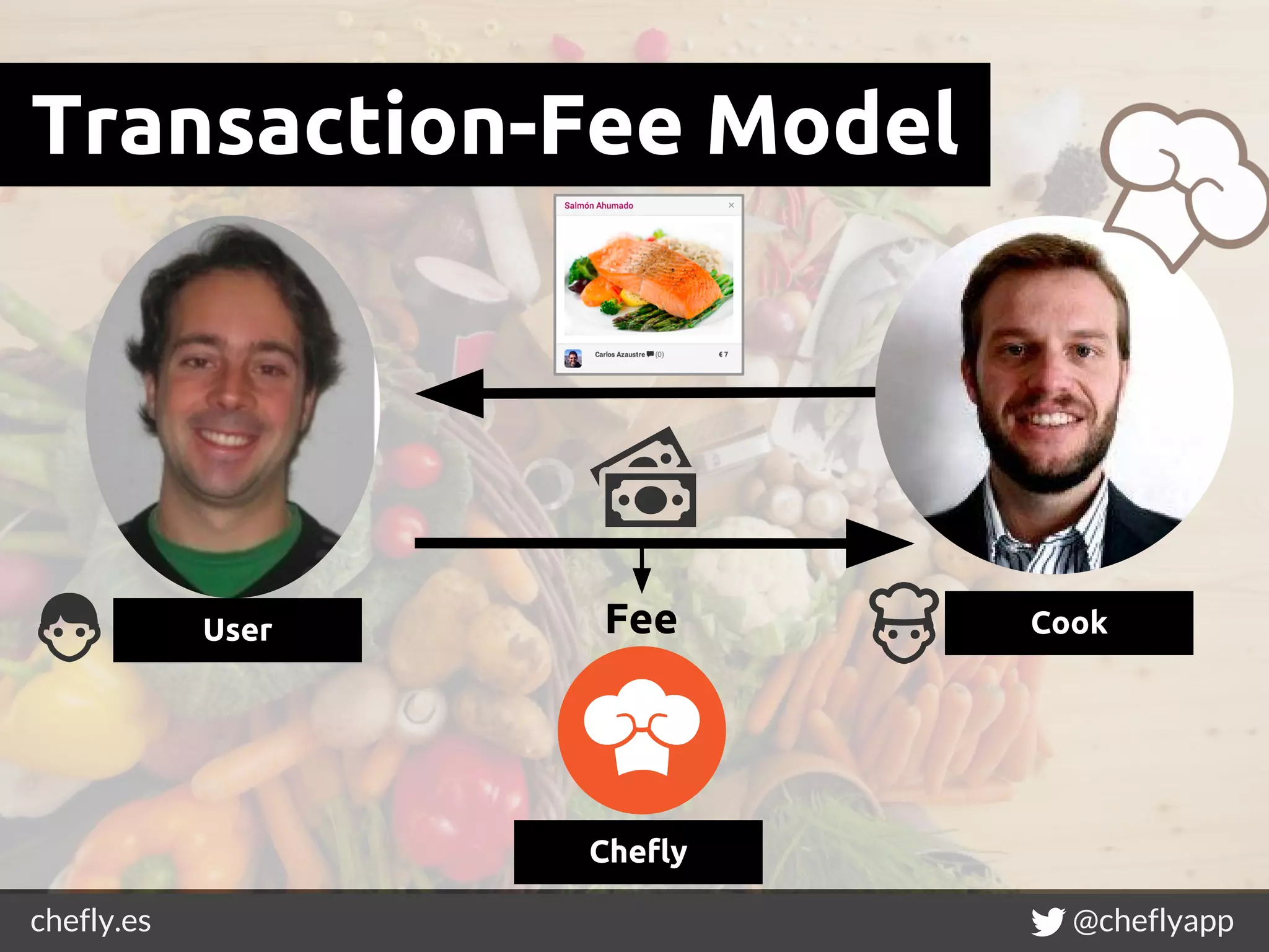 chefly.es @cheflyapp
Transaction-Fee Model
User Cook
Chefly
Fee
 