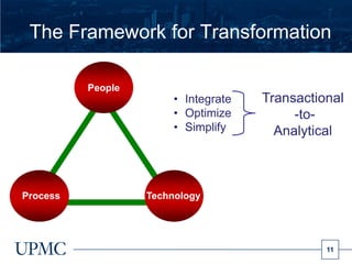 The Framework for Transformation

          People
                        • Integrate   Transactional
                        • Optimize         -to-
                        • Simplify      Analytical



Process            Technology




                                                11
 