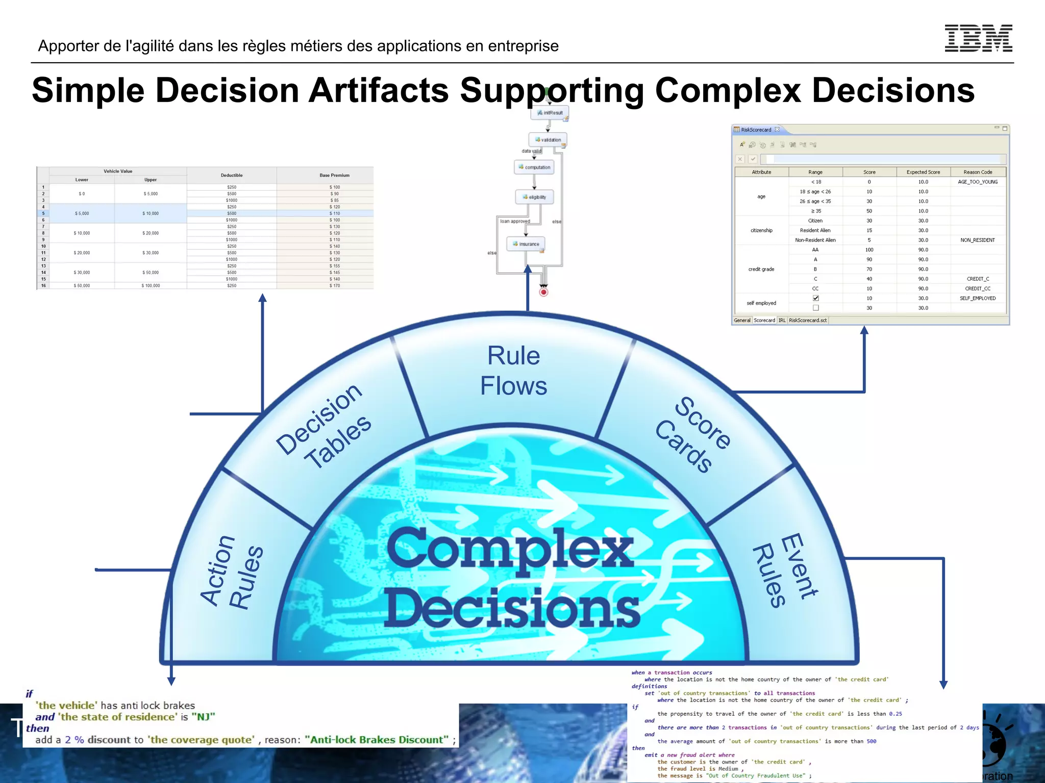 © 2016 IBM Corporation
Apporter de l'agilité dans les règles métiers des applications en entreprise
TPDEV
A
c
t
i
o
n
R
u
l
e
s
Decision
Tables
Rule
Flows
E
v
e
n
t
R
u
l
e
s
Score
Cards
Simple Decision Artifacts Supporting Complex Decisions
 