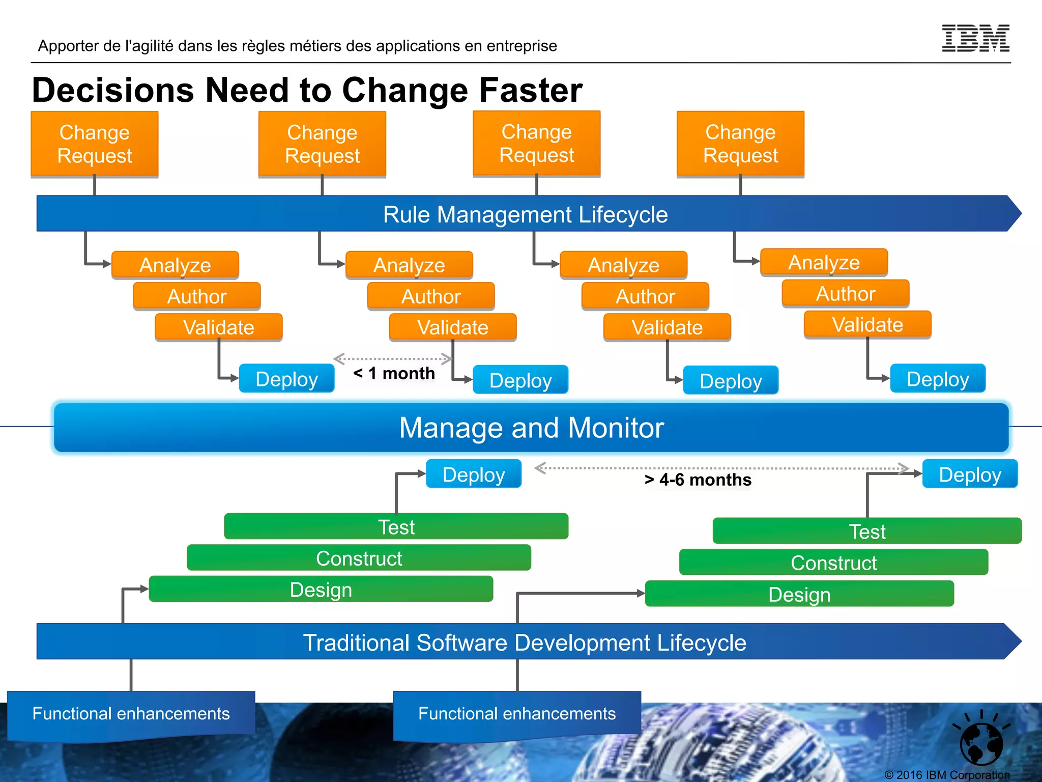 © 2016 IBM Corporation
Apporter de l'agilité dans les règles métiers des applications en entreprise
TPDEV
Test
Construct
Design
Validate
Author
Analyze
Change
Request
Manage and Monitor
Functional enhancements
Deploy
Deploy
Deploy
Deploy
Deploy
Deploy
Change
Request
Change
Request
Change
Request
Rule Management Lifecycle
Traditional Software Development Lifecycle
Functional enhancements
Validate
Author
Analyze
Validate
Author
Analyze
Validate
Author
Analyze
Test
Construct
Design
> 4-6 months
< 1 month
Decisions Need to Change Faster
 