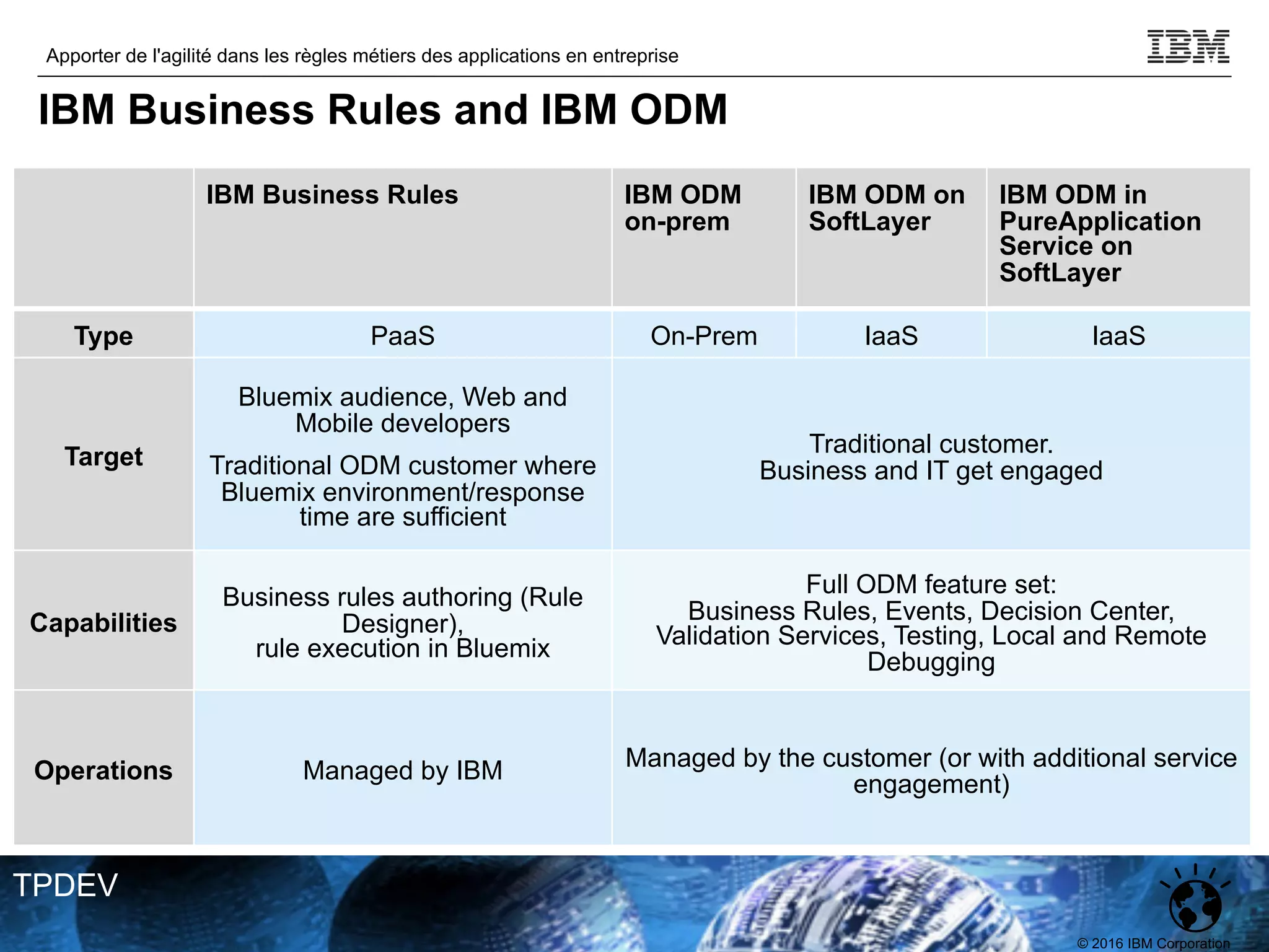 © 2016 IBM Corporation
Apporter de l'agilité dans les règles métiers des applications en entreprise
TPDEV
IBM Business Rules and IBM ODM
IBM Business Rules IBM ODM
on-prem
IBM ODM on
SoftLayer
IBM ODM in
PureApplication
Service on
SoftLayer
Type PaaS On-Prem IaaS IaaS
Target
Bluemix audience, Web and
Mobile developers
Traditional ODM customer where
Bluemix environment/response
time are sufficient
Traditional customer.
Business and IT get engaged
Capabilities
Business rules authoring (Rule
Designer),
rule execution in Bluemix
Full ODM feature set:
Business Rules, Events, Decision Center,
Validation Services, Testing, Local and Remote
Debugging
Operations Managed by IBM Managed by the customer (or with additional service
engagement)
 