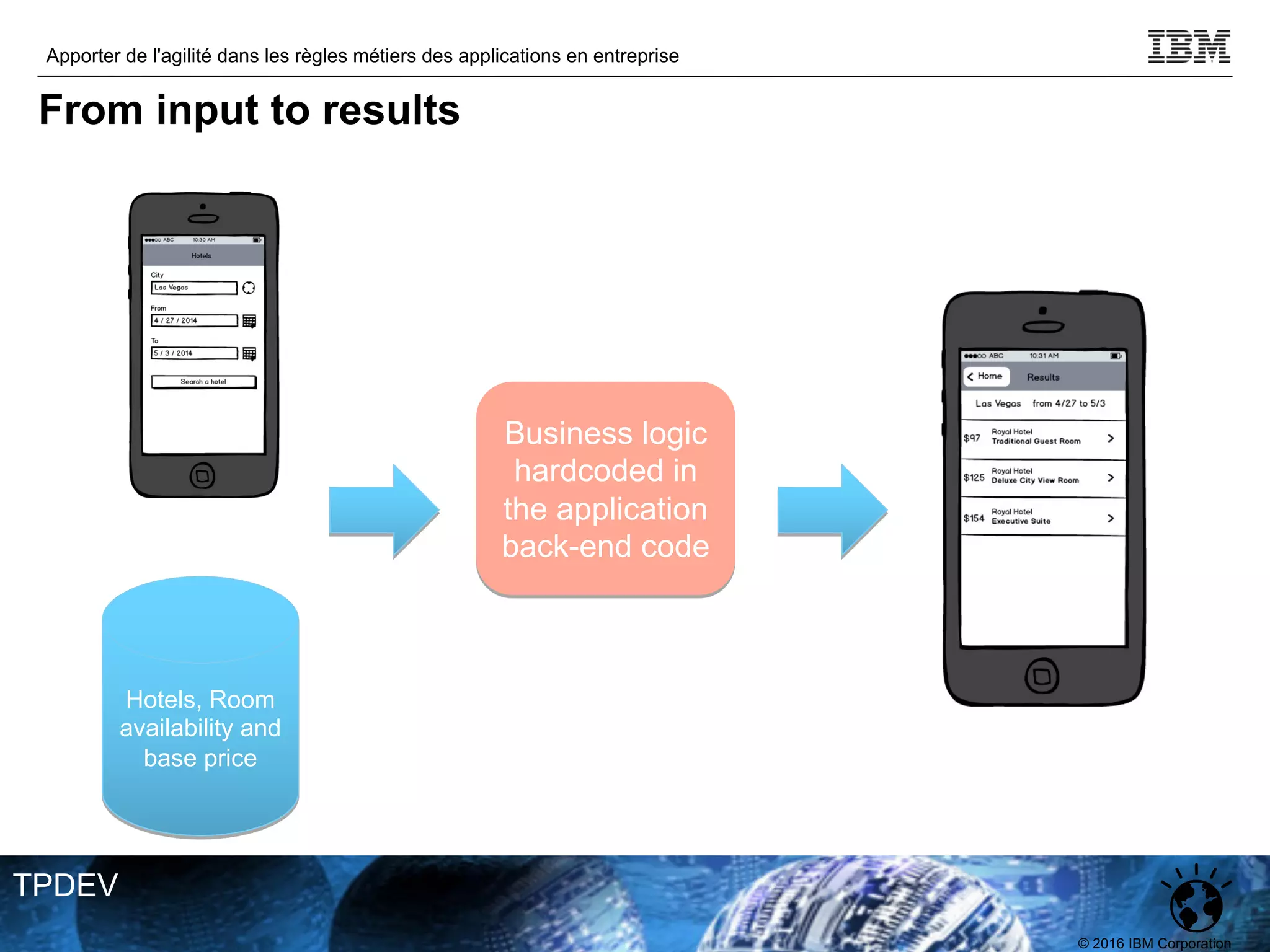 © 2016 IBM Corporation
Apporter de l'agilité dans les règles métiers des applications en entreprise
TPDEV
From input to results
Hotels, Room
availability and
base price
Business logic
hardcoded in
the application
back-end code
 