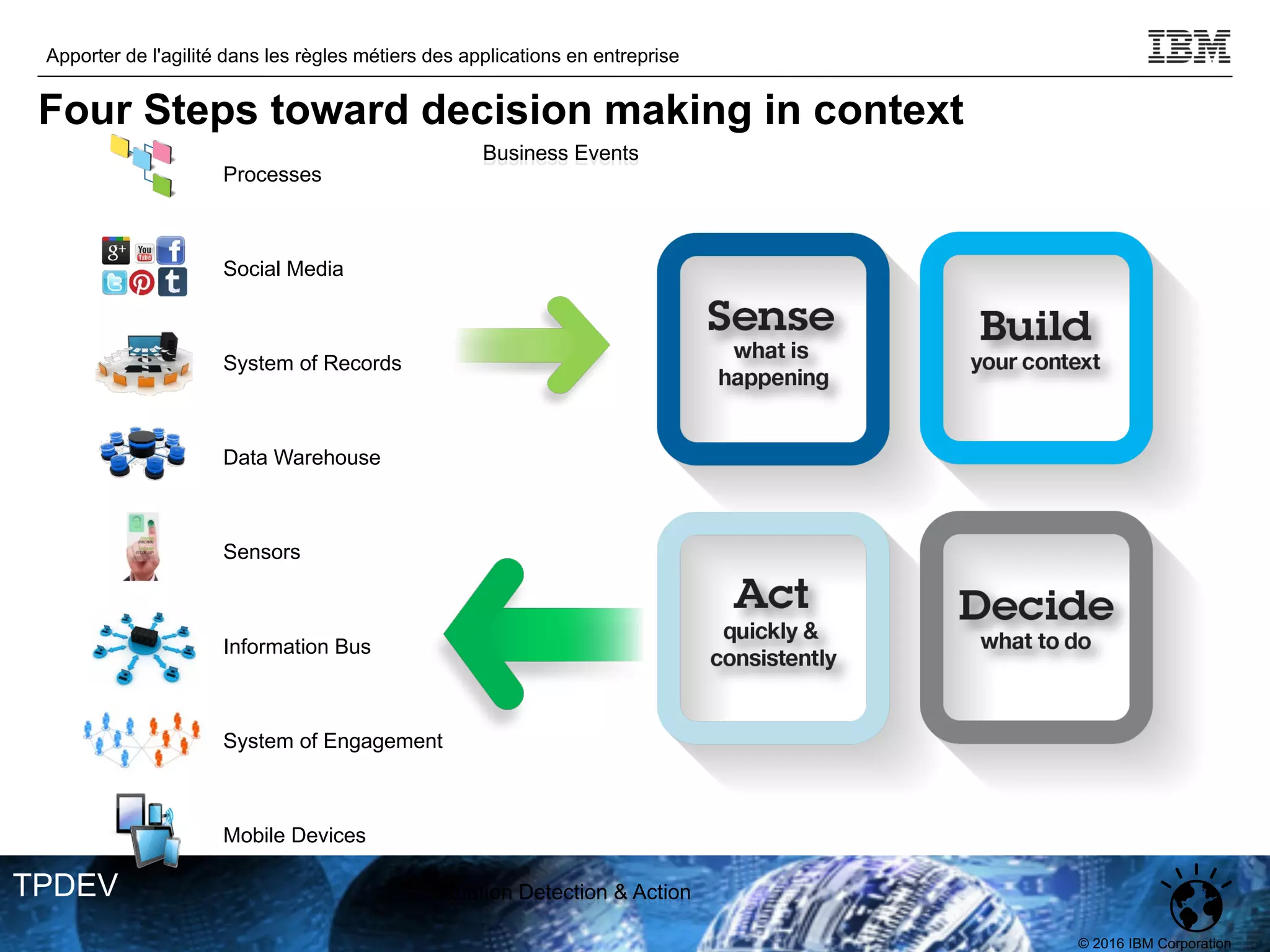 © 2016 IBM Corporation
Apporter de l'agilité dans les règles métiers des applications en entreprise
TPDEV
Processes
System of Records
Social Media
Sensors
Data Warehouse
Business Events
Situation Detection & Action
Information Bus
Mobile Devices
System of Engagement
Four Steps toward decision making in context
 
