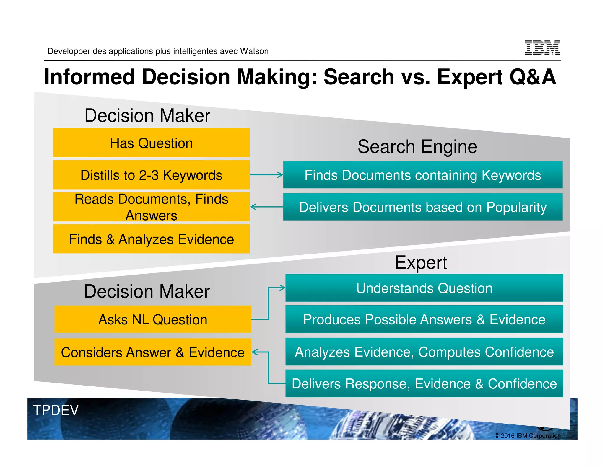 © 2016 IBM Corporation
Développer des applications plus intelligentes avec Watson
TPDEV
Informed Decision Making: Search vs. Expert Q&A
Decision Maker
Search Engine
Finds Documents containing Keywords
Finds Documents containing Keywords
Delivers Documents based on Popularity
Delivers Documents based on Popularity
Has Question
Has Question
Distills to 2-3 Keywords
Distills to 2-3 Keywords
Reads Documents, Finds
Answers
Reads Documents, Finds
Answers
Finds & Analyzes Evidence
Finds & Analyzes Evidence
Expert
Understands Question
Produces Possible Answers & Evidence
Delivers Response, Evidence & Confidence
Analyzes Evidence, Computes Confidence
Asks NL Question
Asks NL Question
Considers Answer & Evidence
Considers Answer & Evidence
Decision Maker
 