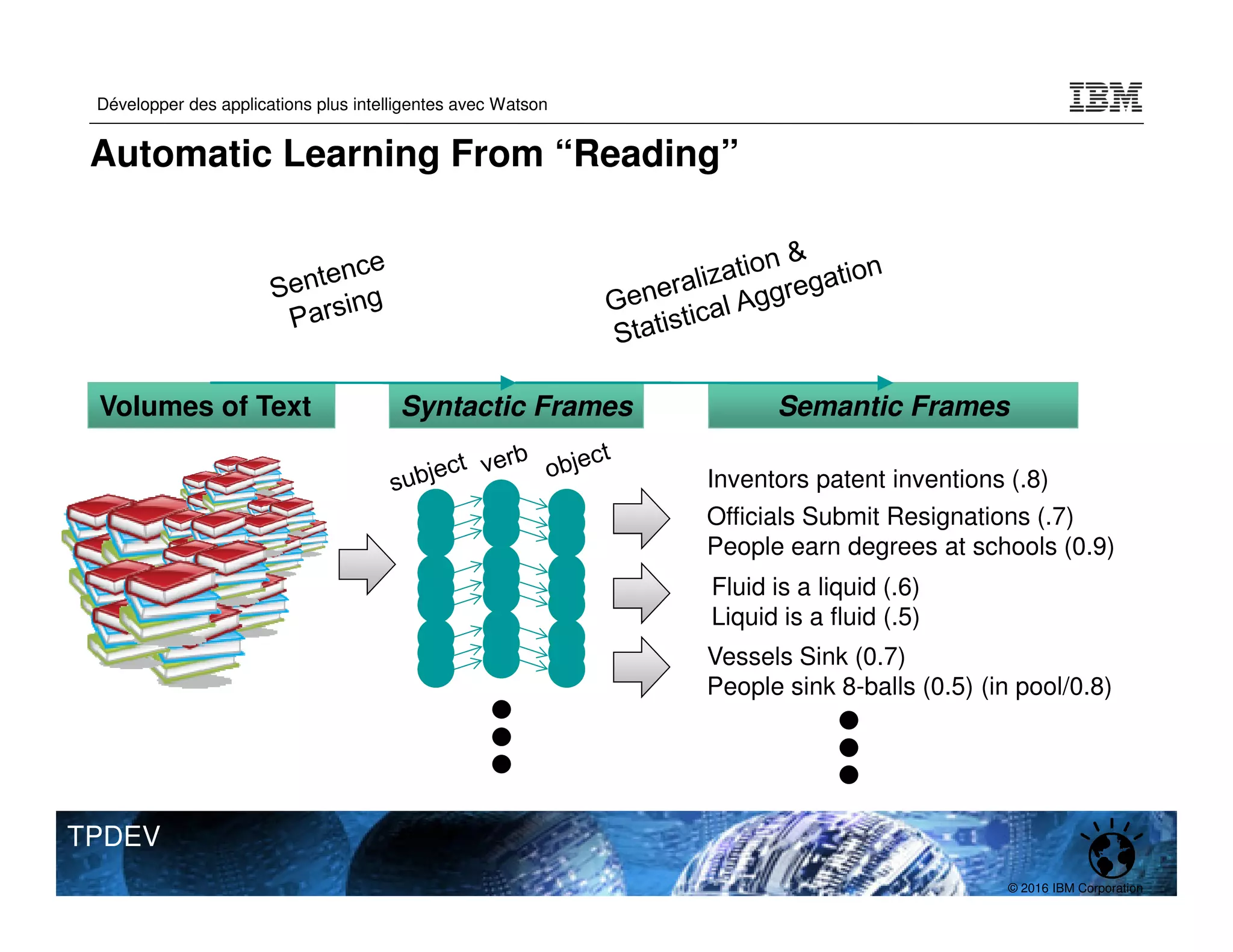 © 2016 IBM Corporation
Développer des applications plus intelligentes avec Watson
TPDEV
Automatic Learning From “Reading”
Officials Submit Resignations (.7)
People earn degrees at schools (0.9)
Inventors patent inventions (.8)
Volumes of Text Syntactic Frames Semantic Frames
Vessels Sink (0.7)
People sink 8-balls (0.5) (in pool/0.8)
Fluid is a liquid (.6)
Liquid is a fluid (.5)
 