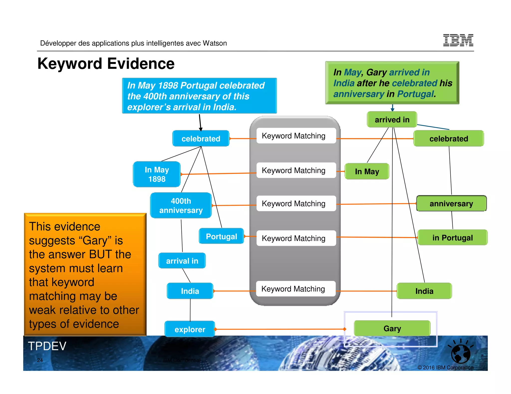 © 2016 IBM Corporation
Développer des applications plus intelligentes avec Watson
TPDEV
Keyword Evidence
IBM Confidential
celebrated
India
In May
1898
400th
anniversary
arrival in
Portugal
India
In May
Gary
explorer
celebrated
anniversary
in Portugal
Keyword Matching
Keyword Matching
Keyword Matching
Keyword Matching
Keyword Matching
Keyword Matching
Keyword Matching
Keyword Matching
Keyword Matching
Keyword Matching
24
arrived in
In May, Gary arrived in
India after he celebrated his
anniversary in Portugal.
In May 1898 Portugal celebrated
the 400th anniversary of this
explorer’s arrival in India.
This evidence
suggests “Gary” is
the answer BUT the
system must learn
that keyword
matching may be
weak relative to other
types of evidence
 